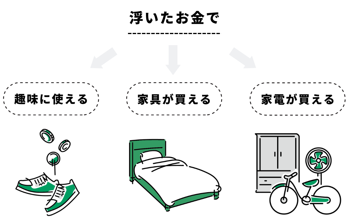 浮いたお金で趣味や家具家電を購入できます